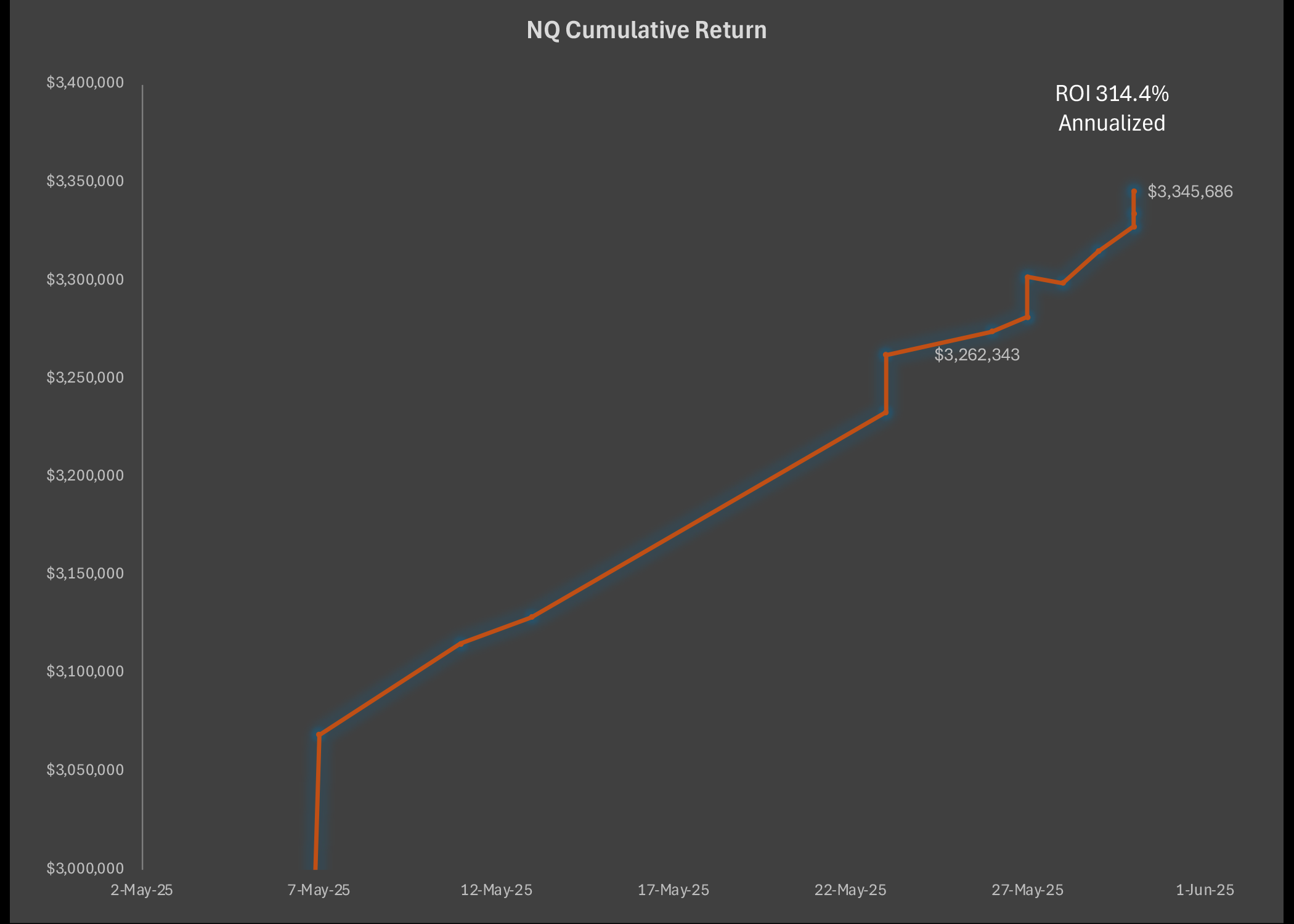 Live Account Trade Results NQ and SUI